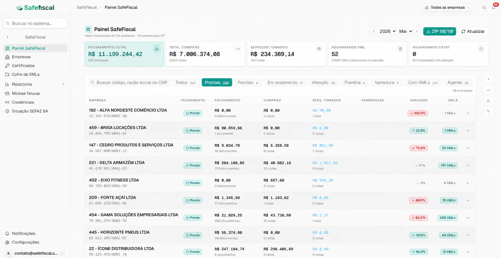 Painel SafeFiscal em modo claro com indicadores e lista de empresas